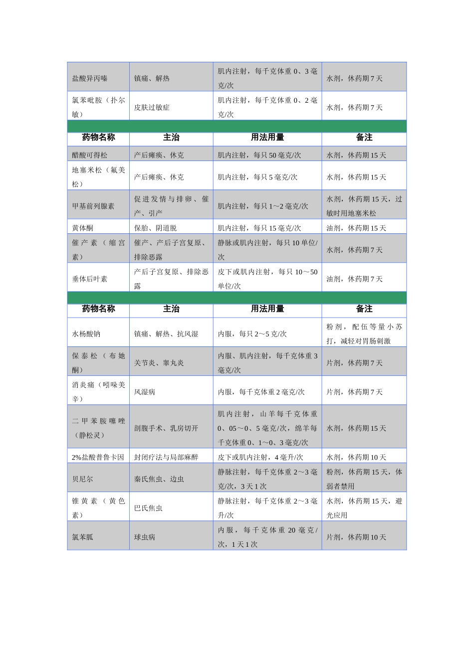 养羊常用药物表_第3页