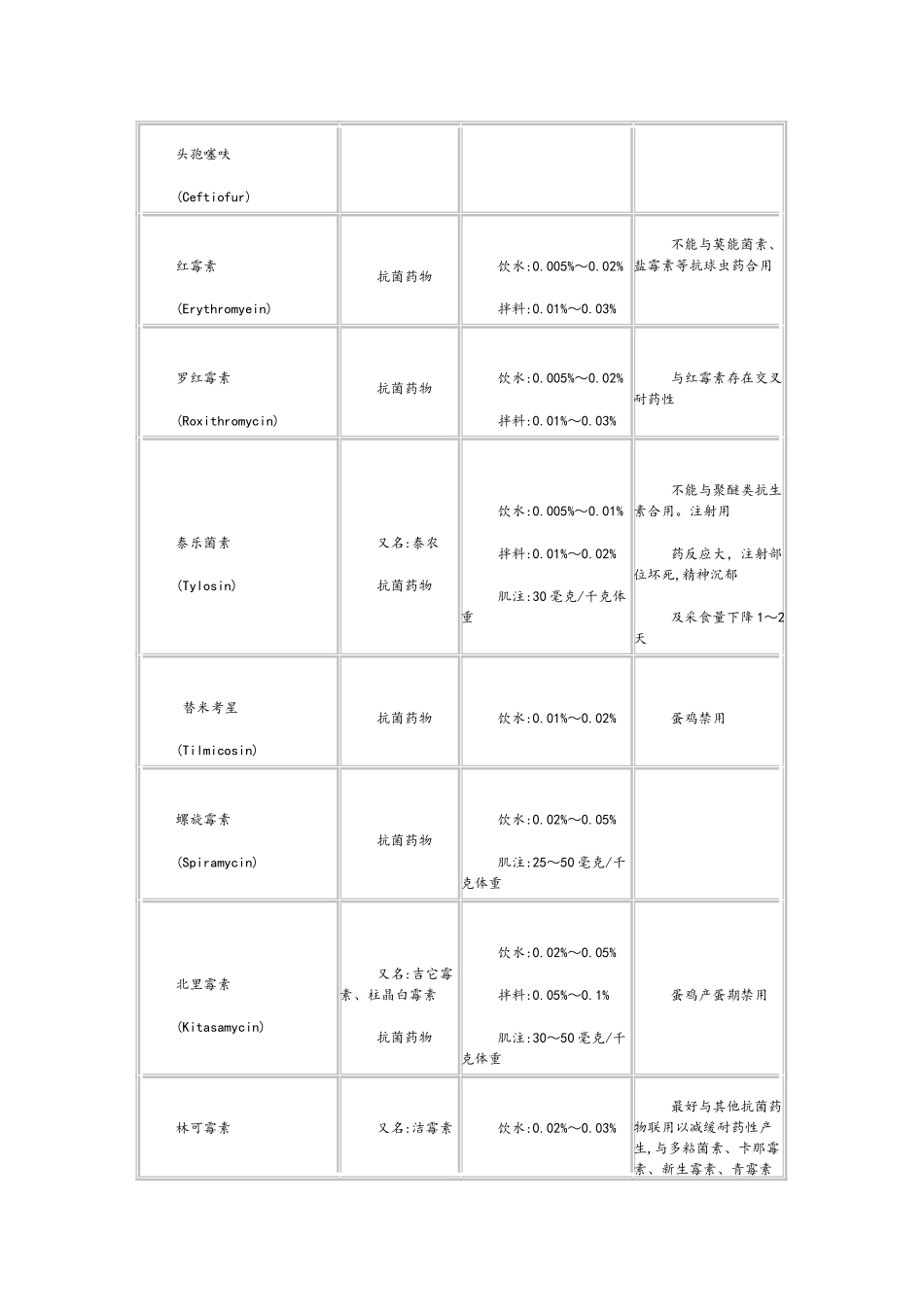兽医兽药常识-家禽常用药物用法用量配伍表_第2页