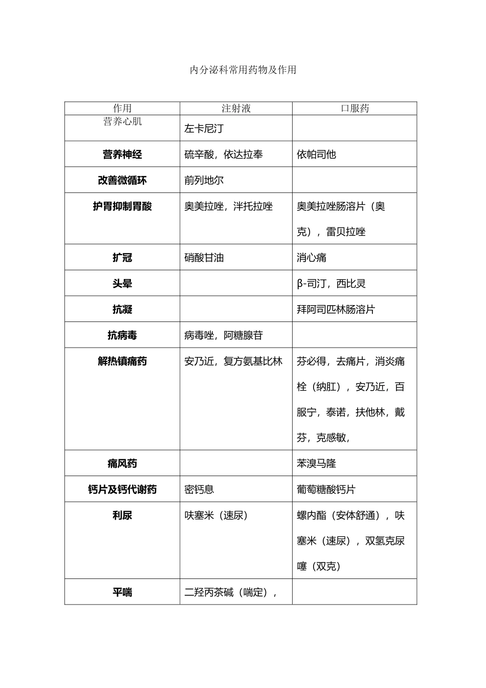 内分泌科常用药物_第2页