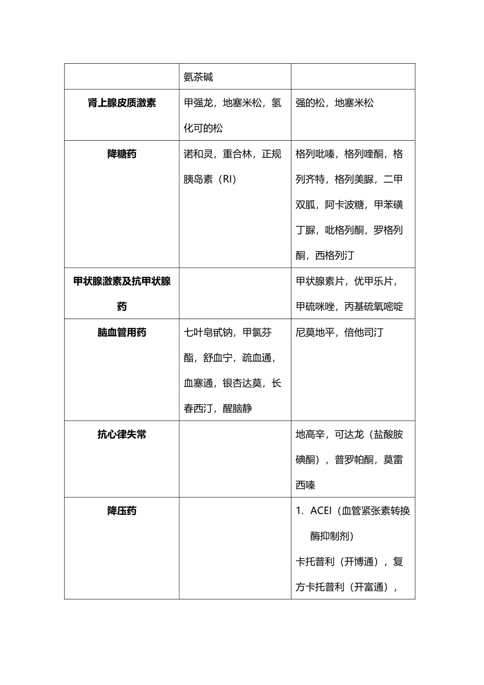 内分泌科常用药物_第3页