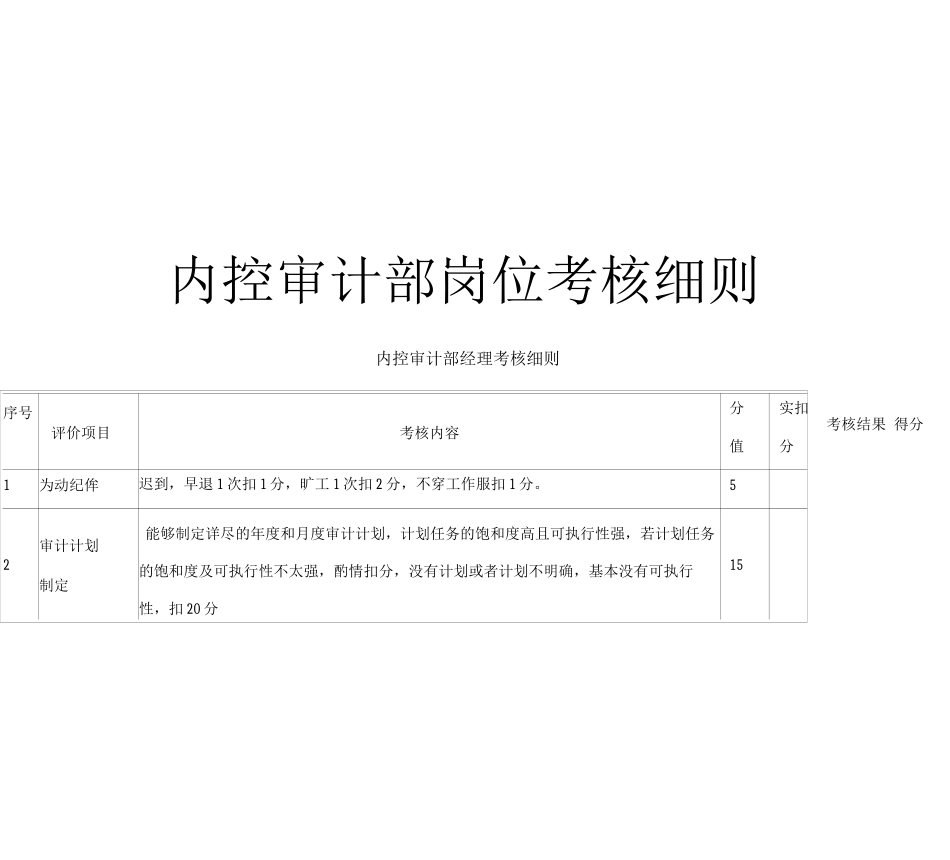 内控审计部岗位考核细则_第1页
