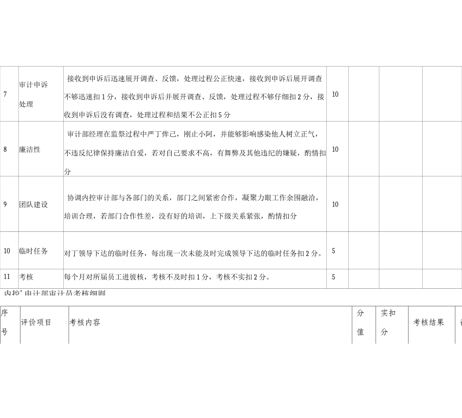内控审计部岗位考核细则_第3页