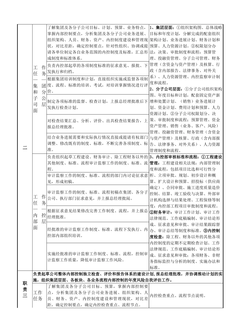内控部岗位职责说明书_第2页