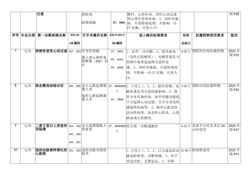 内科部分之心血管内科临床路径_第2页