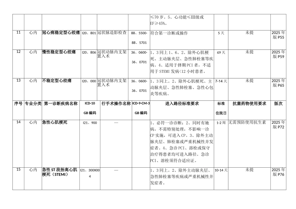 内科部分之心血管内科临床路径_第3页