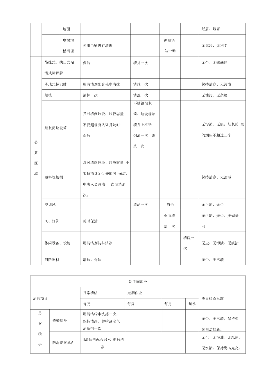 写字楼日常保洁服务工作标准_第2页