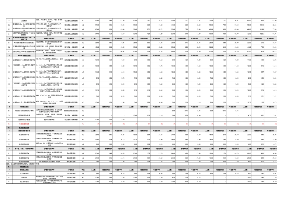 中建一局华北公司《主体劳务工程参考价清单》_第2页