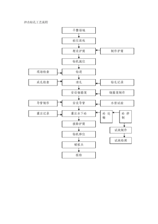 冲击钻孔工艺流程