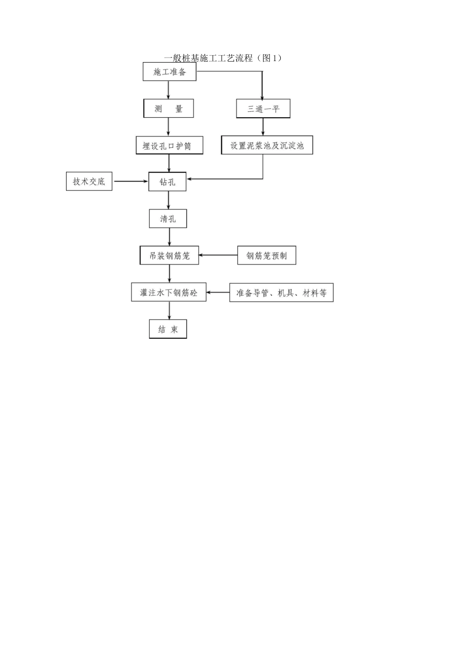 冲击钻桩基施工方案_第3页