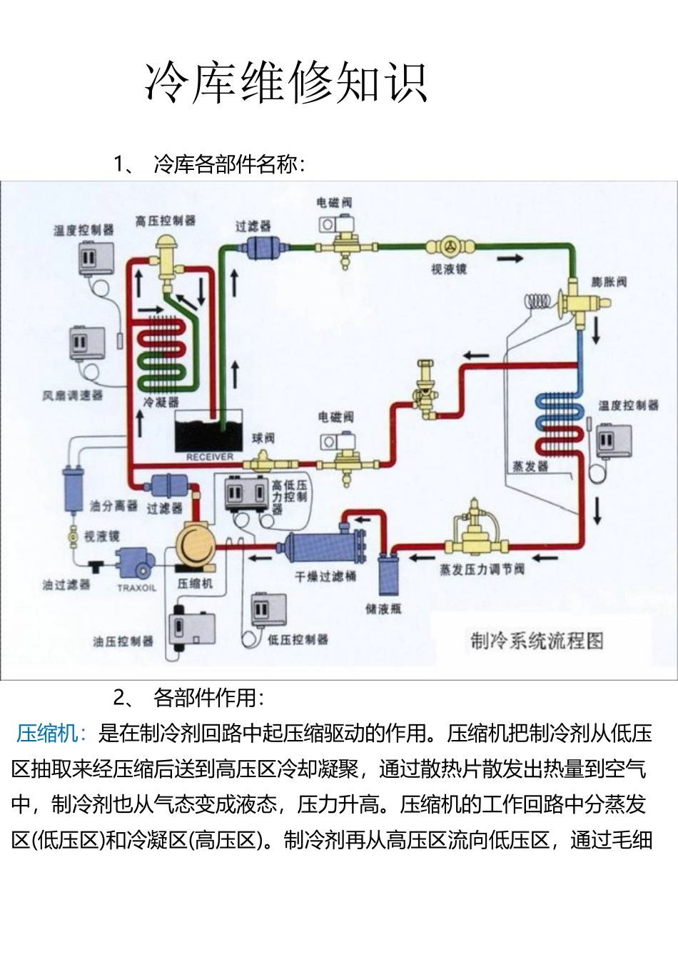 冷库维修知识_第2页