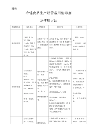 冷链食品生产经营常用消毒剂及使用方法