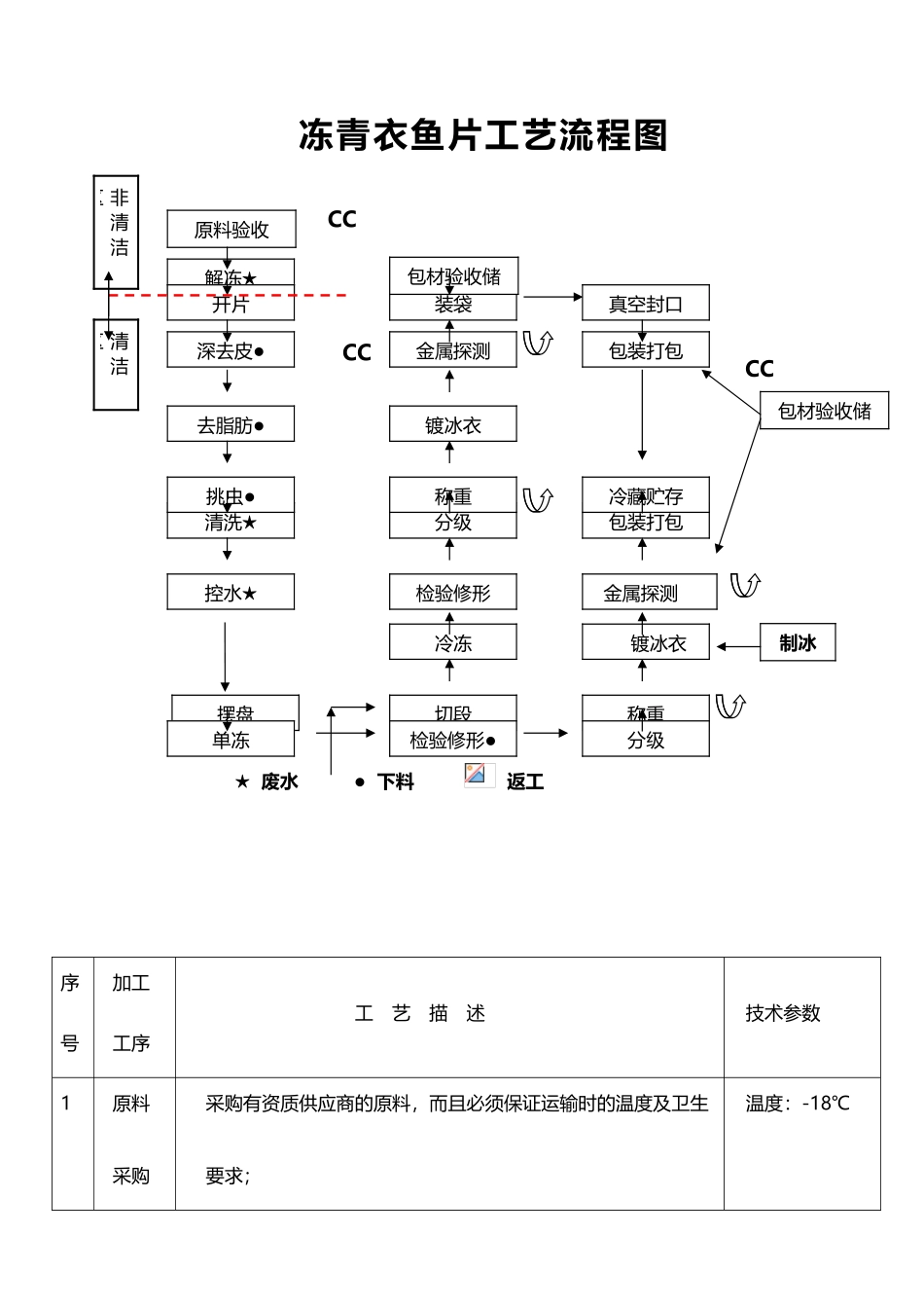冻青衣鱼片工艺流程图_第2页