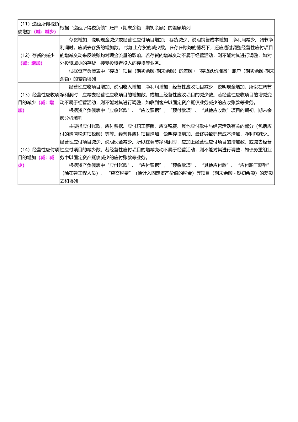 净利润调节为经营活动的现金流量_第3页