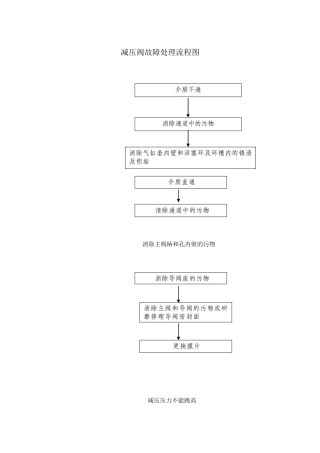 减压阀故障处理流程图
