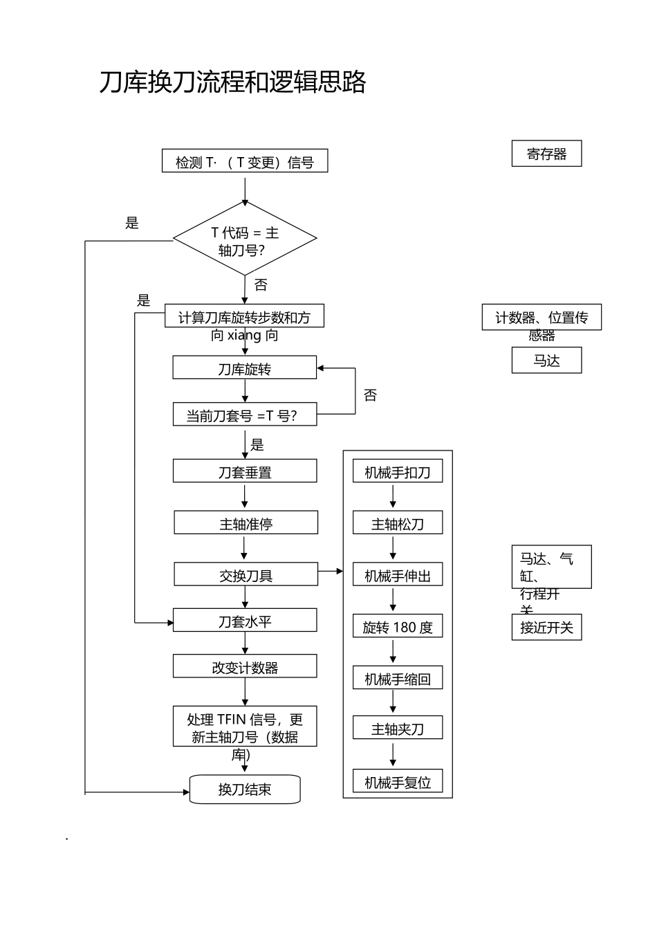 刀库换刀流程和逻辑思路_第2页