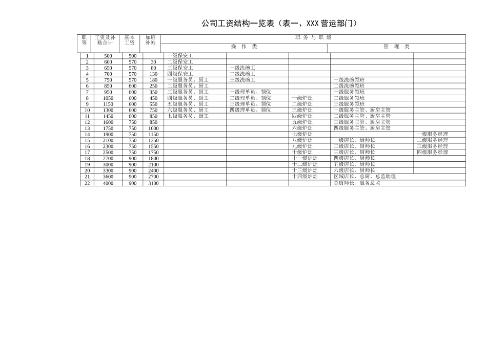 分享XX餐饮公司工资结构一览表_第1页