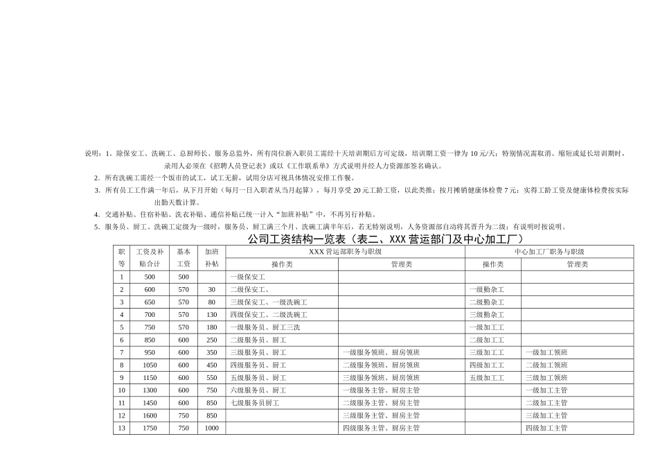 分享XX餐饮公司工资结构一览表_第2页