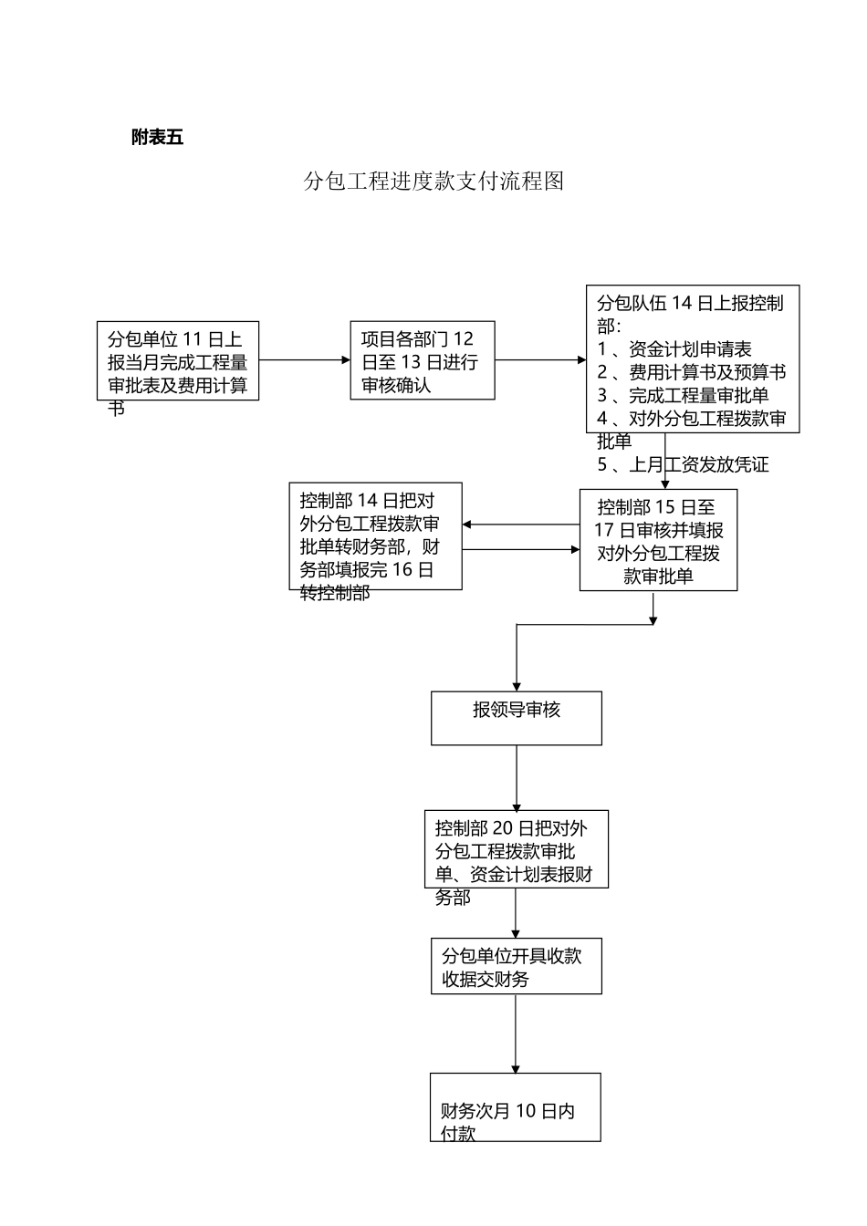 分包进度款流程图_第2页