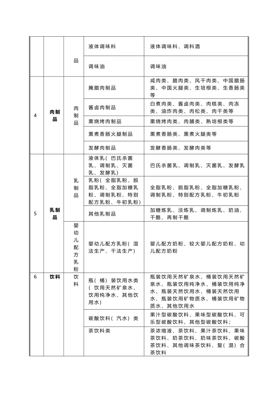 分类及食品品种明细_第3页