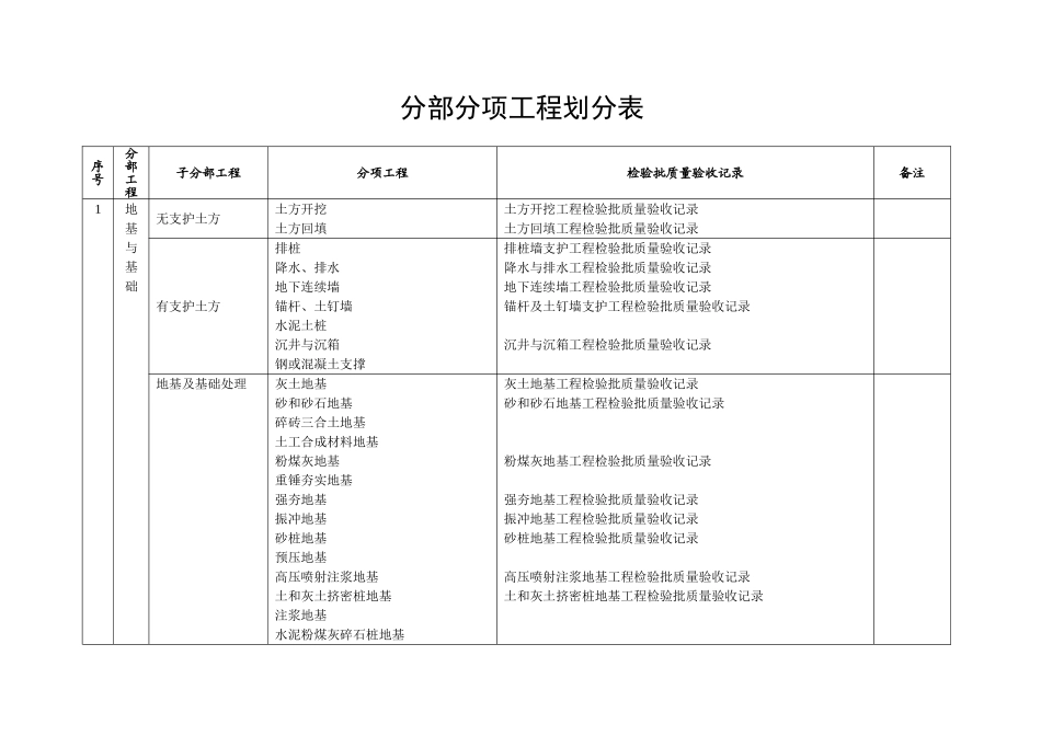 分部分项检验批划分表_第1页