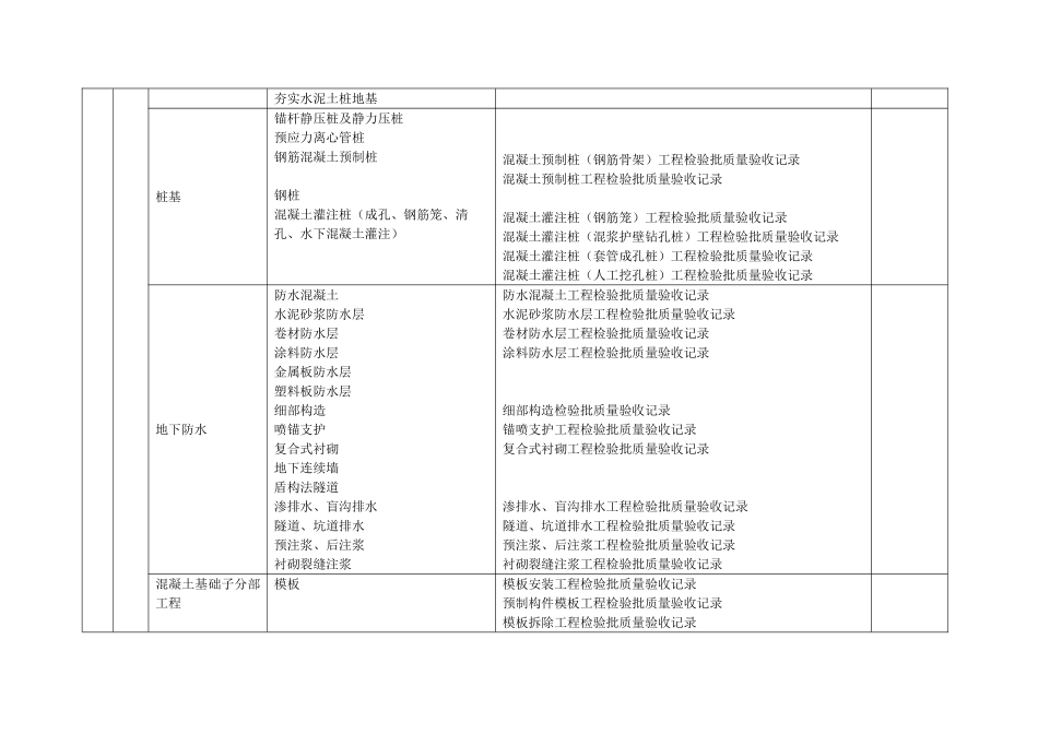 分部分项检验批划分表_第2页