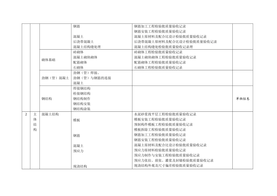 分部分项检验批划分表_第3页