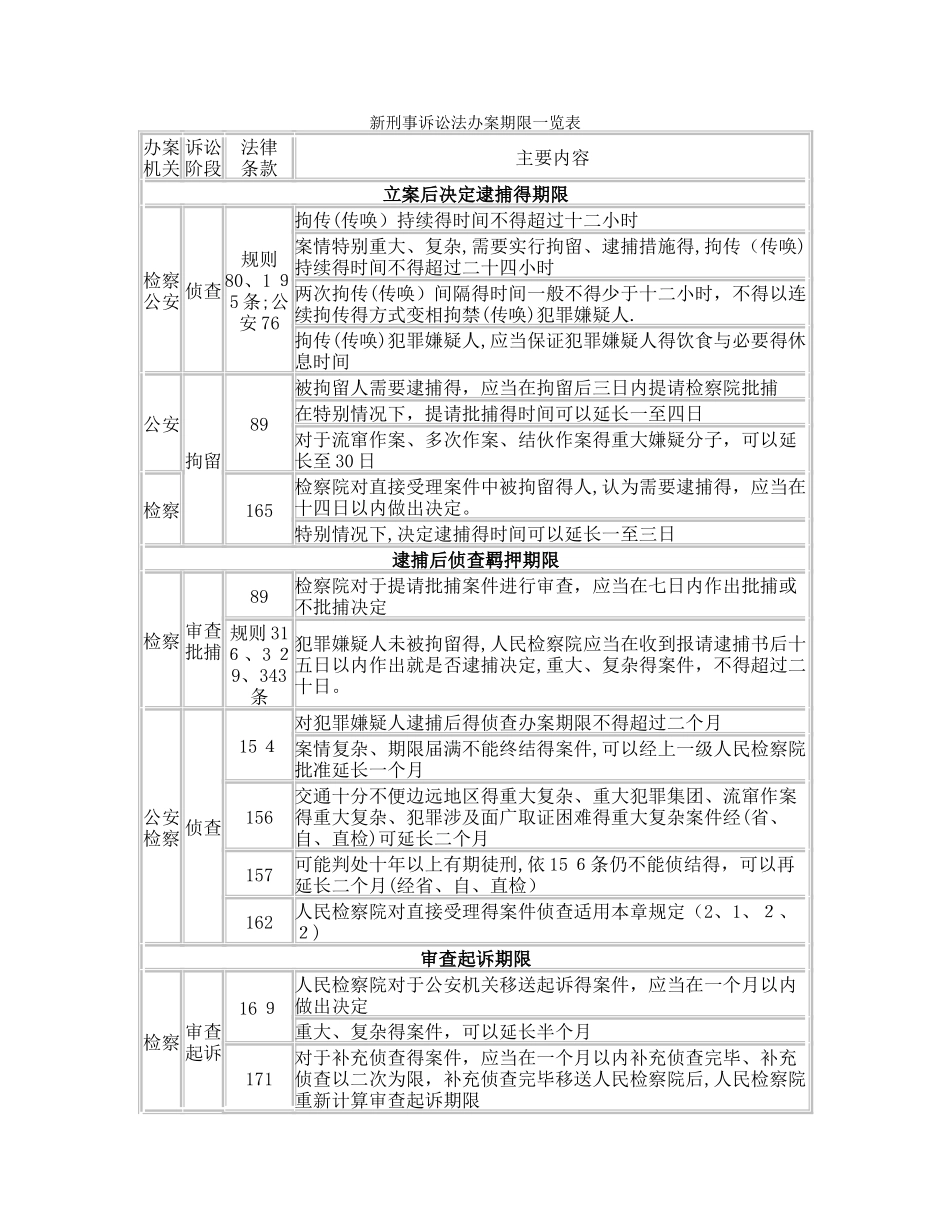 刑诉期限一览表_第1页