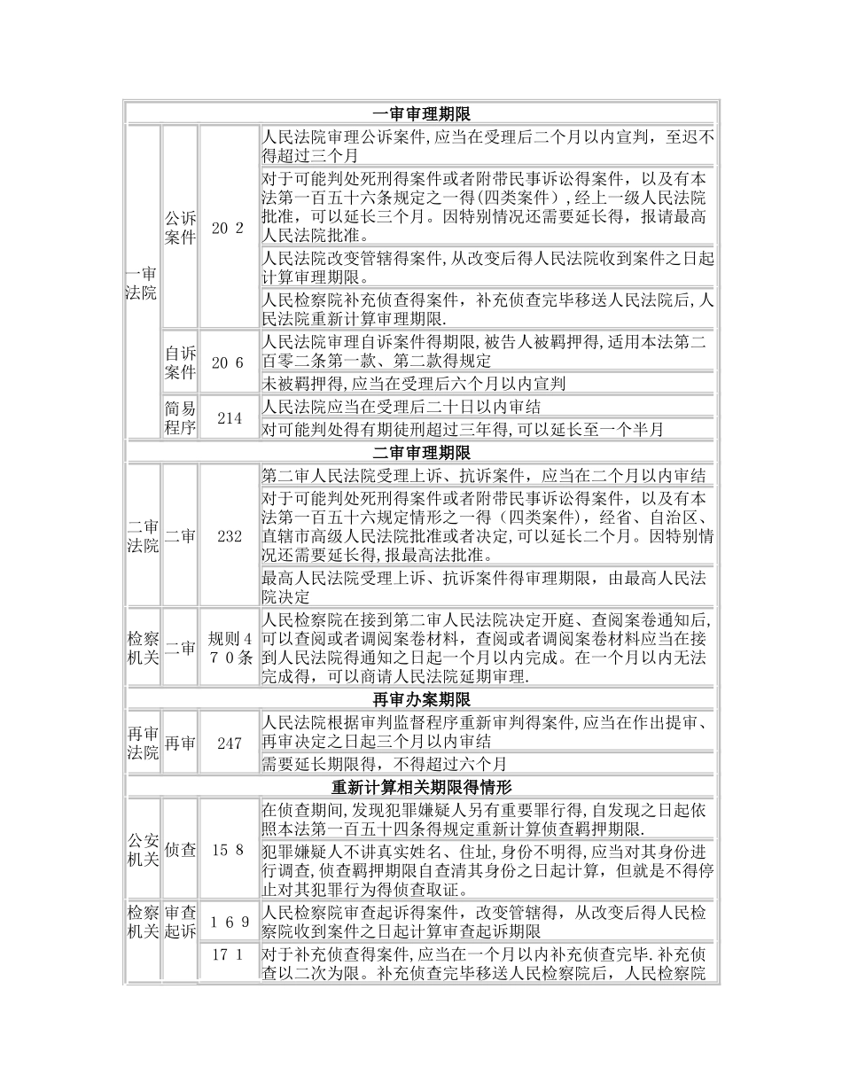刑诉期限一览表_第2页