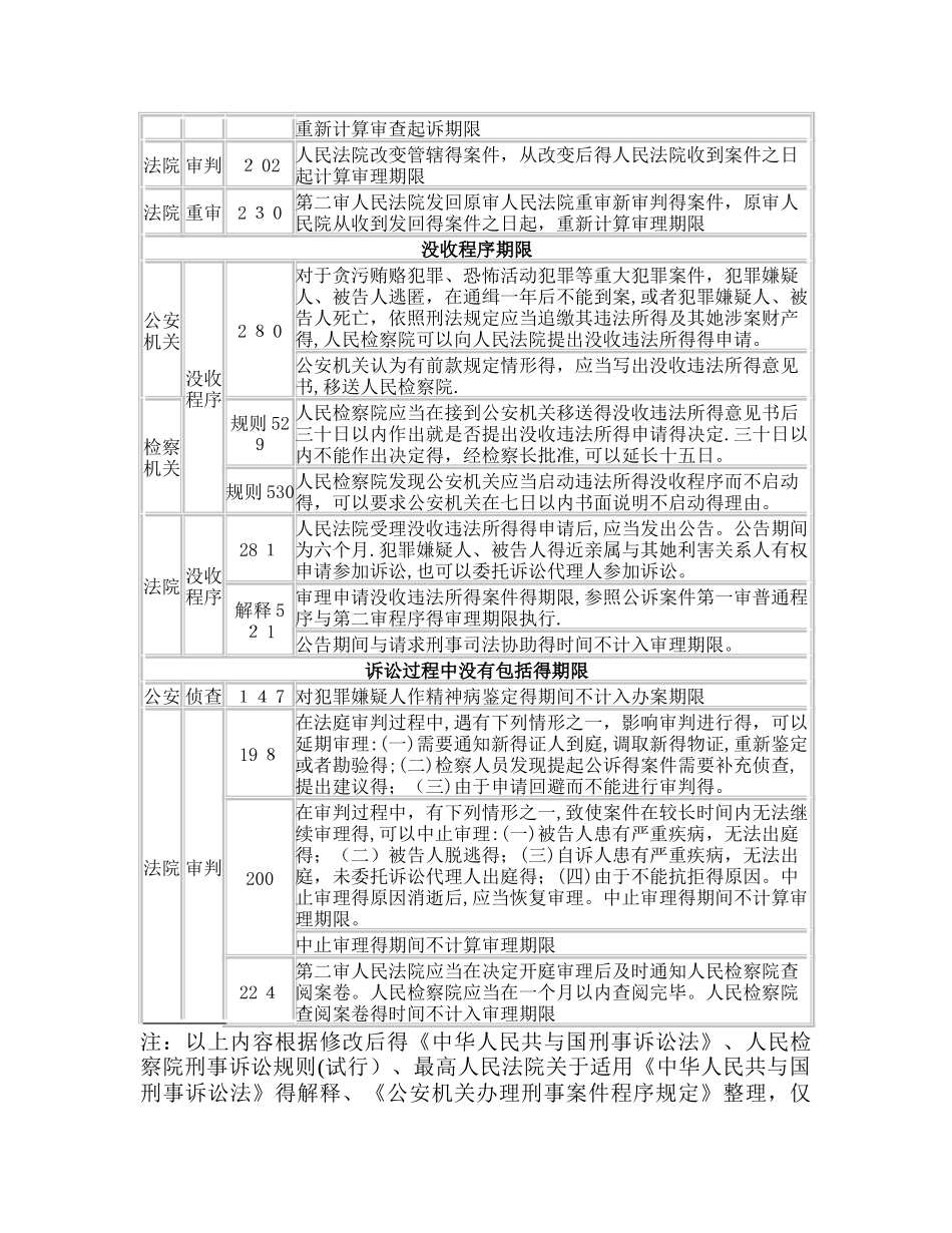 刑诉期限一览表_第3页
