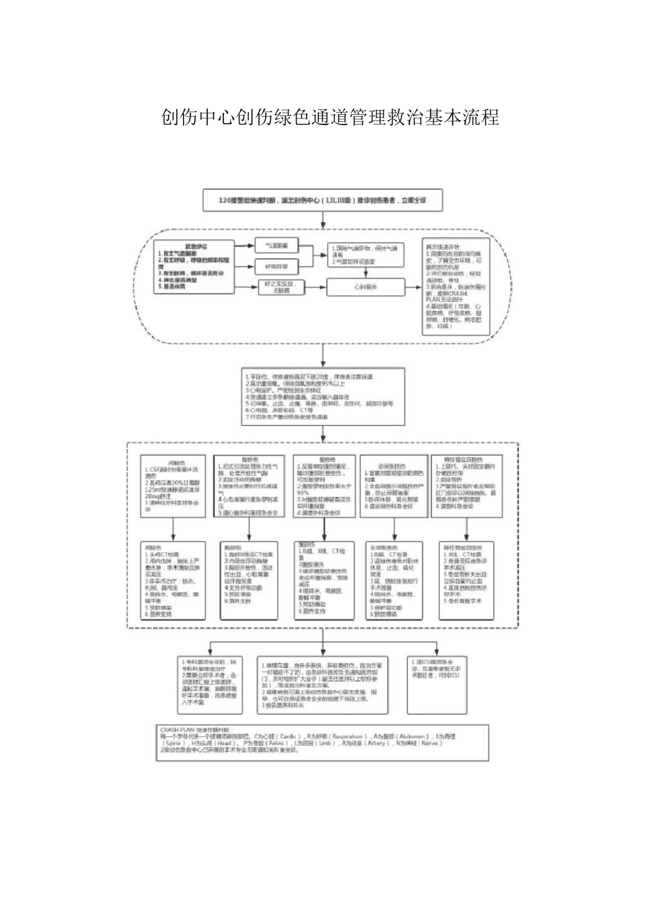 创伤中心创伤绿色通道管理救治基本流程_第1页