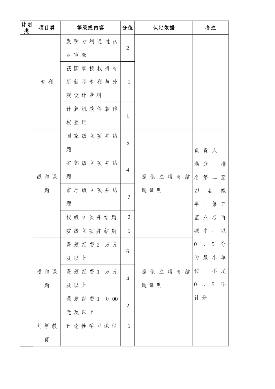 创新创业学分认定标准_第2页