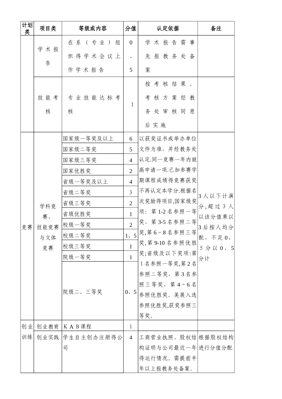 创新创业学分认定标准_第3页