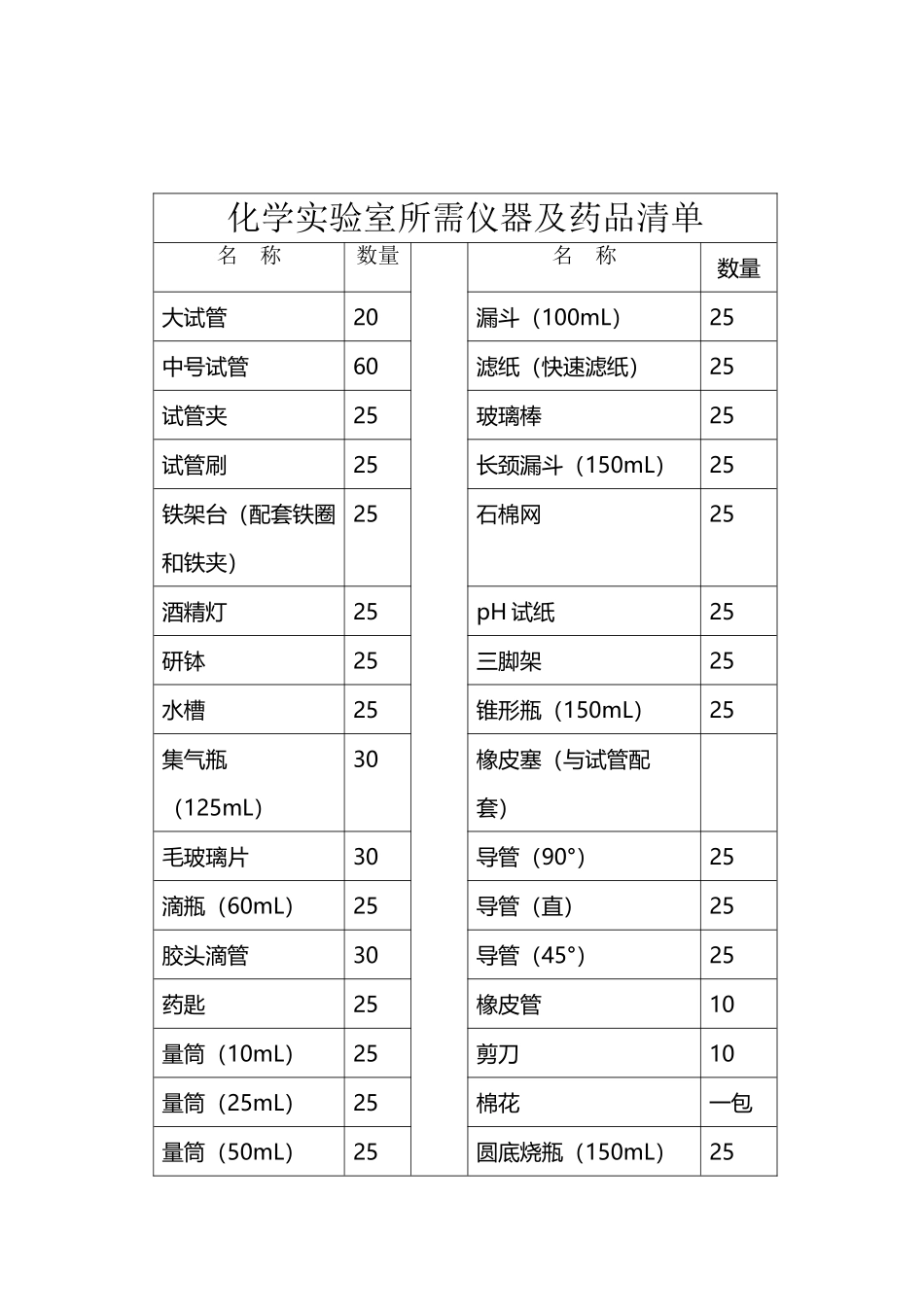初中化学实验室所需仪器及药品清单_第2页