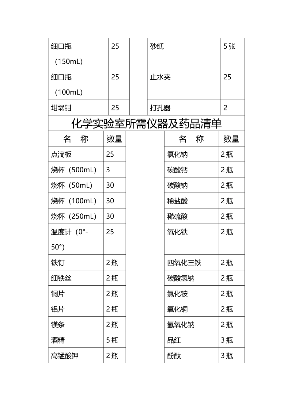 初中化学实验室所需仪器及药品清单_第3页