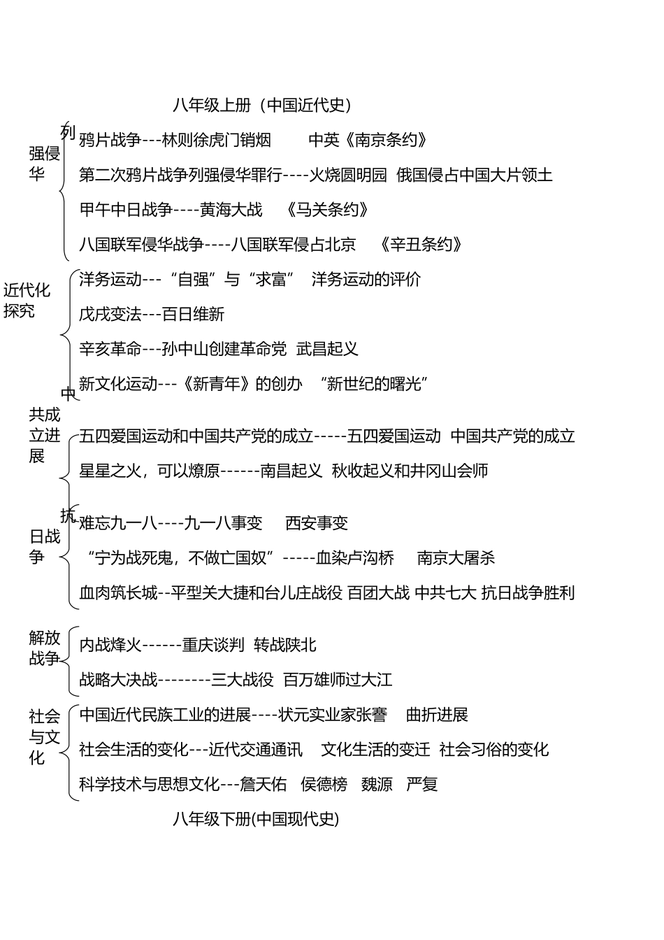 初中历史结构图_第3页