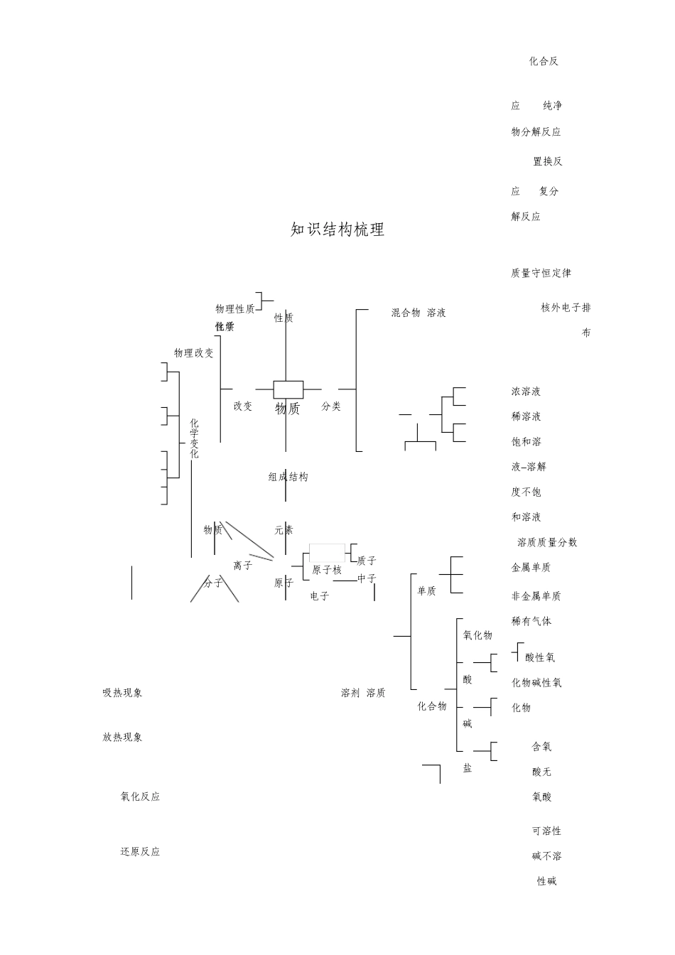 初中化学知识网络整理版_第2页