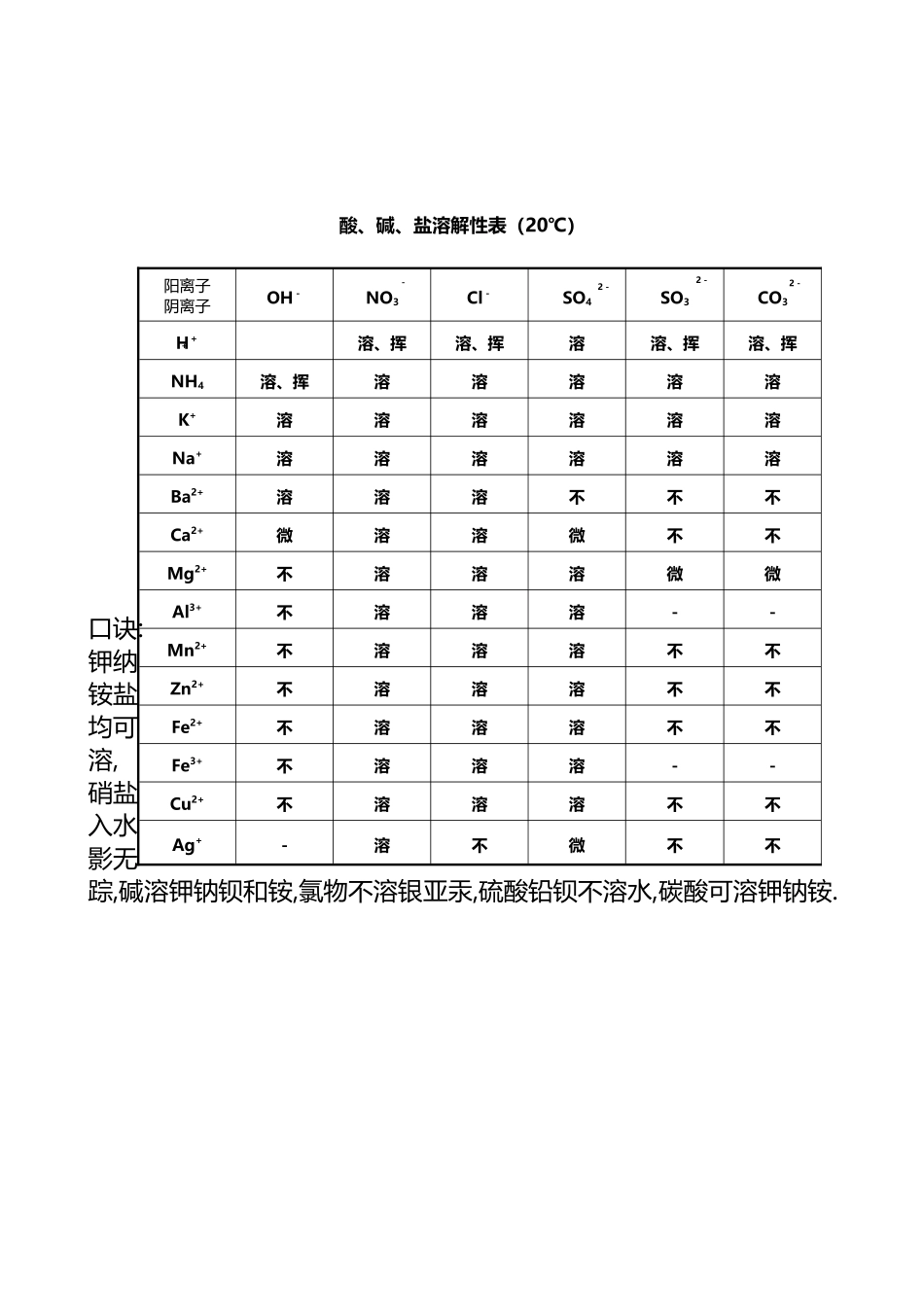 初中化学酸碱盐溶解性表以及口诀_第2页