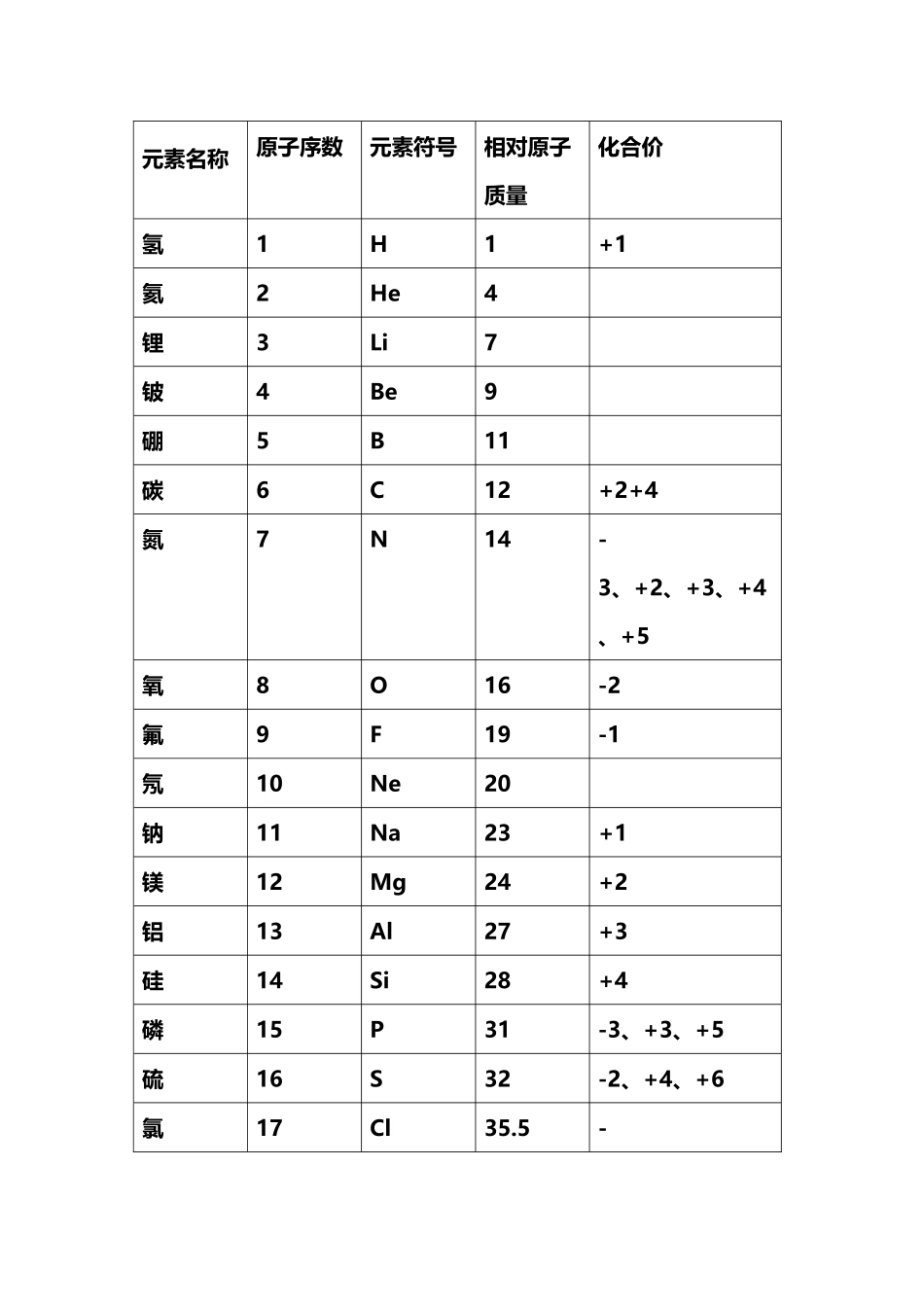 初中常见元素-原子团名称-化学式-化合价-相对原子质量-一览表_第2页