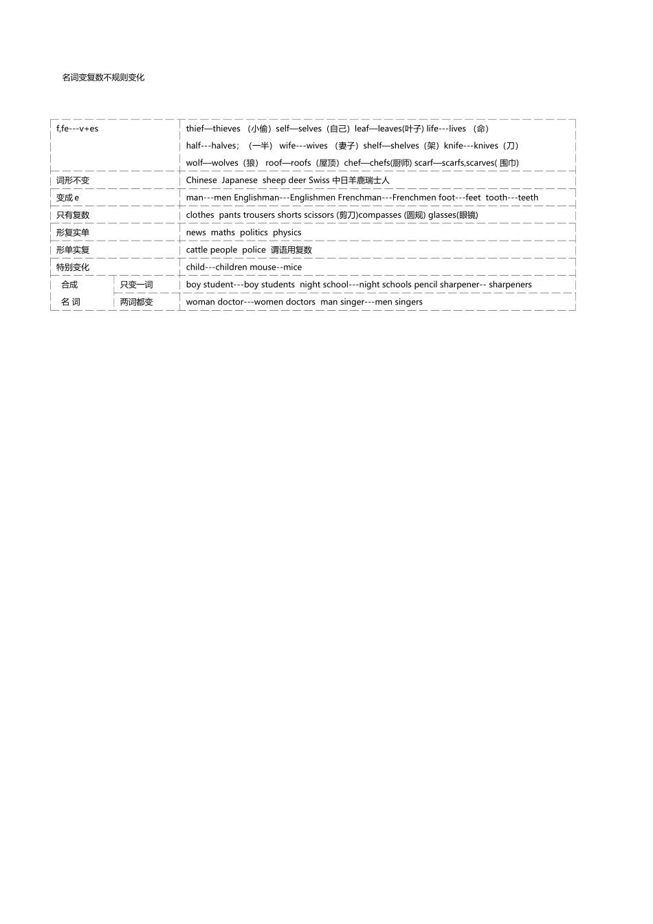 初中英语名词变复数大全_第2页