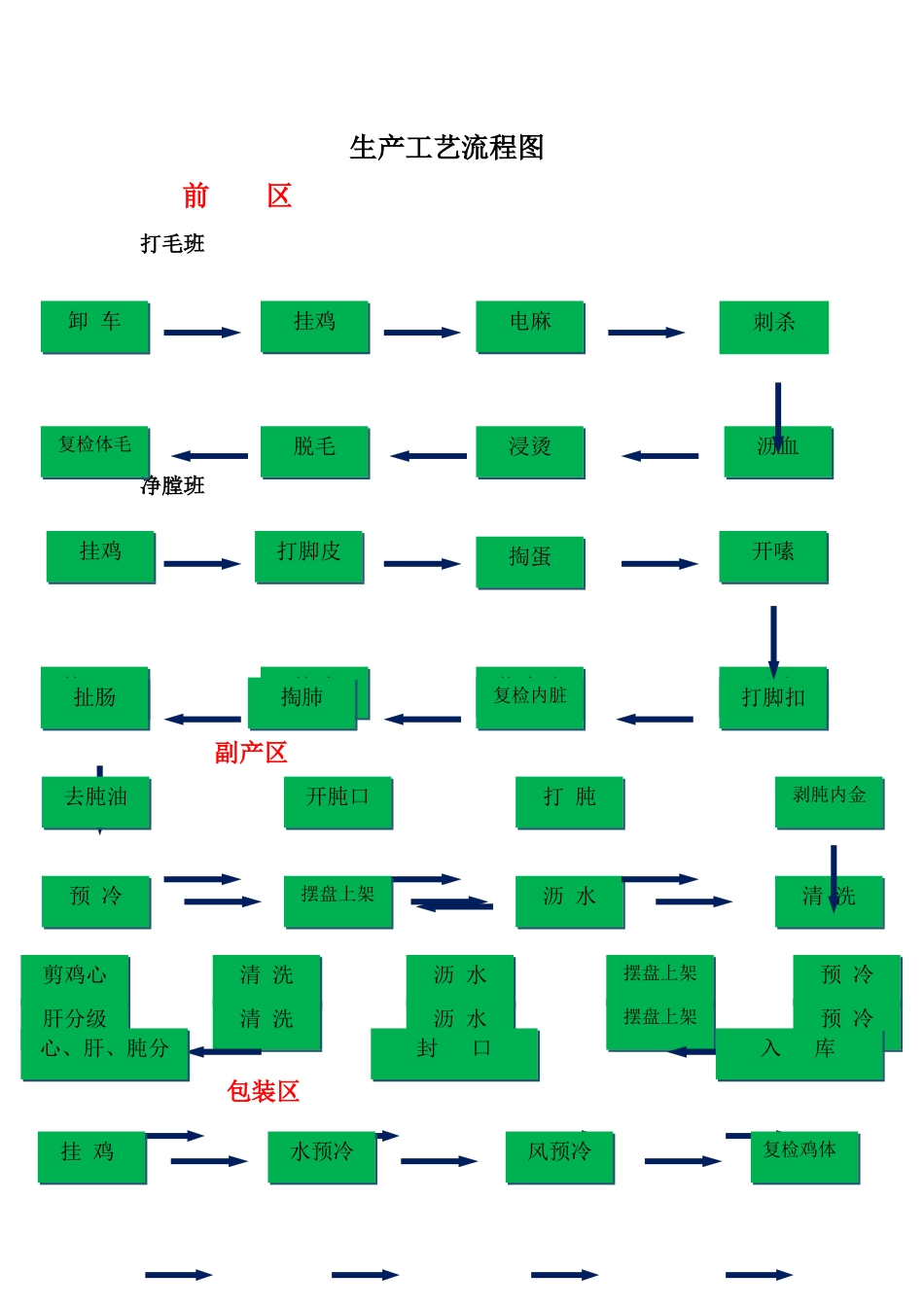 初加工生产标准操作规程_第2页