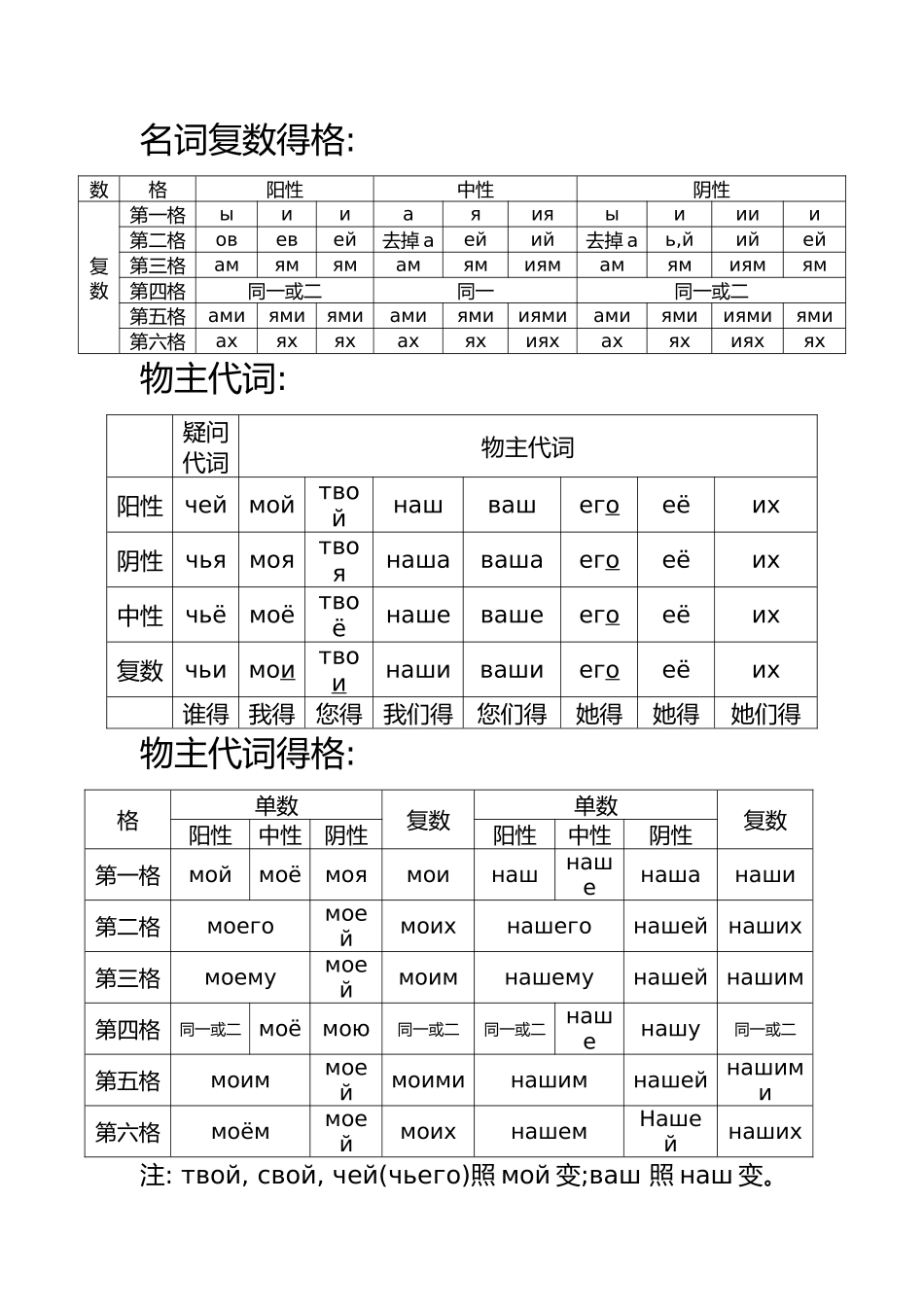 初级俄语知识点总结_第2页