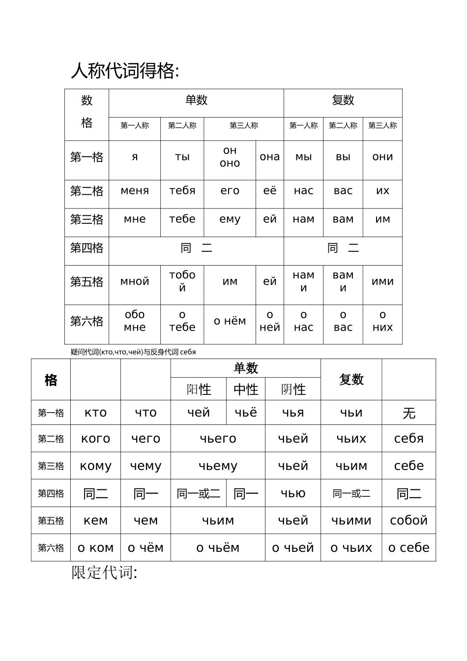 初级俄语知识点总结_第3页