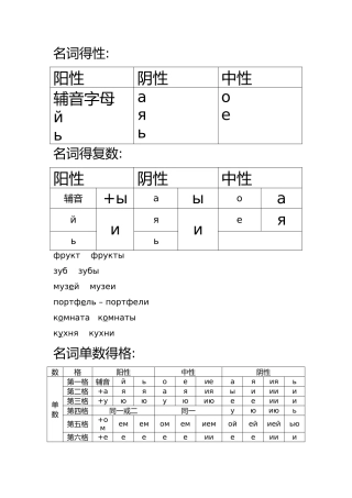 初级俄语知识点总结