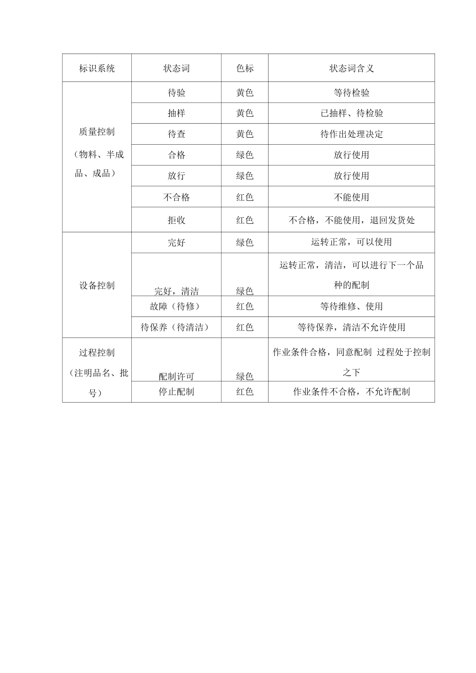 制剂室状态标识编制规程_第2页