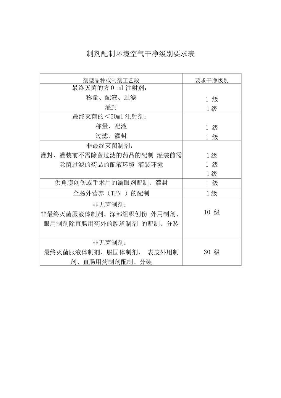 制剂配制环境空气洁净级别要求表_第1页