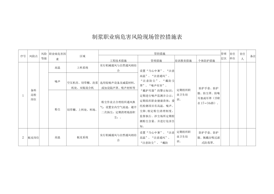 制浆职业病危害风险现场管控措施表_第1页