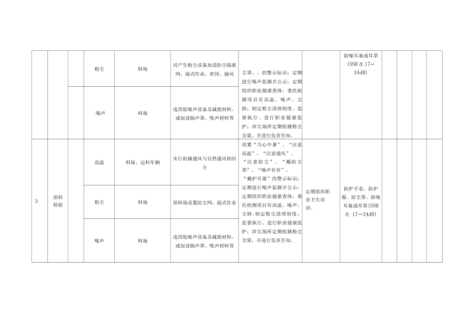 制浆职业病危害风险现场管控措施表_第2页