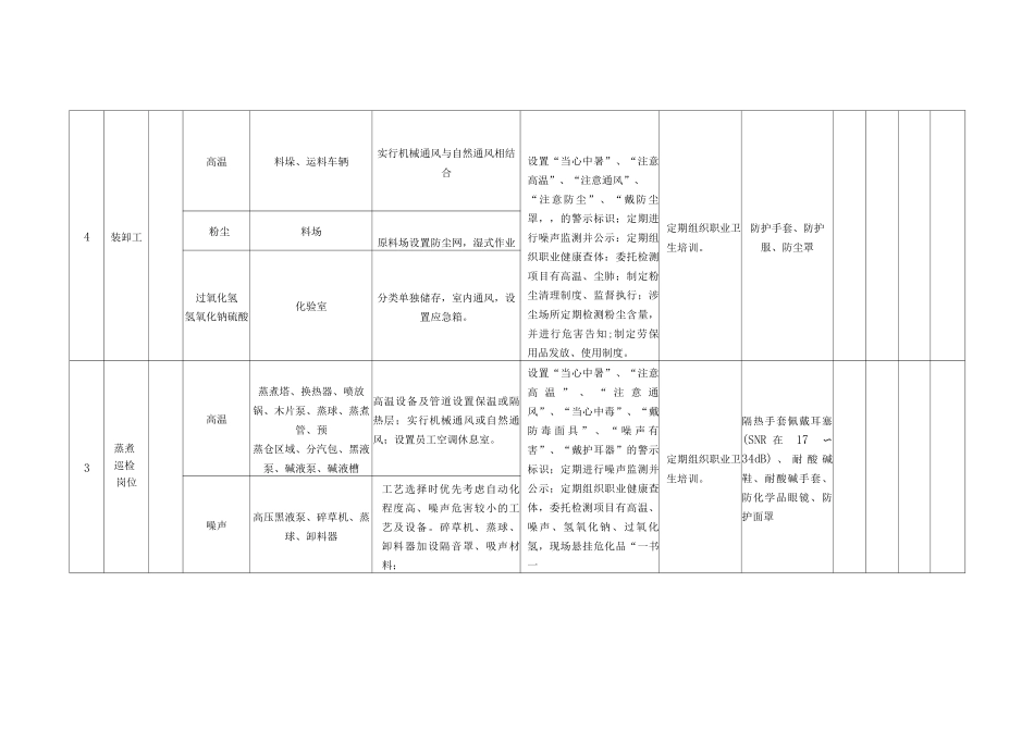 制浆职业病危害风险现场管控措施表_第3页