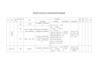 制浆职业病危害风险现场管控措施表