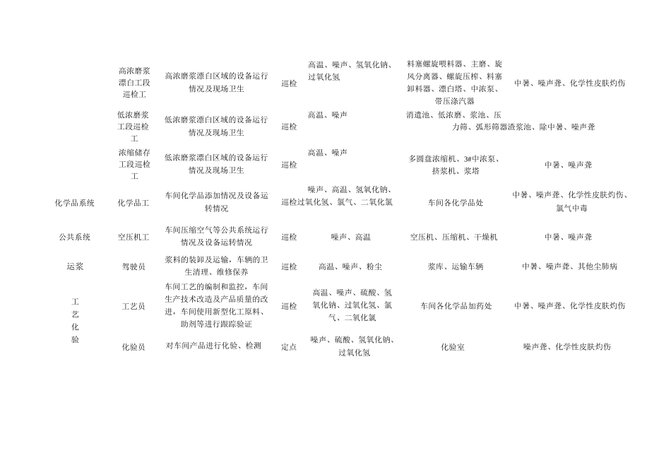 制浆职业病危害风险点_第2页